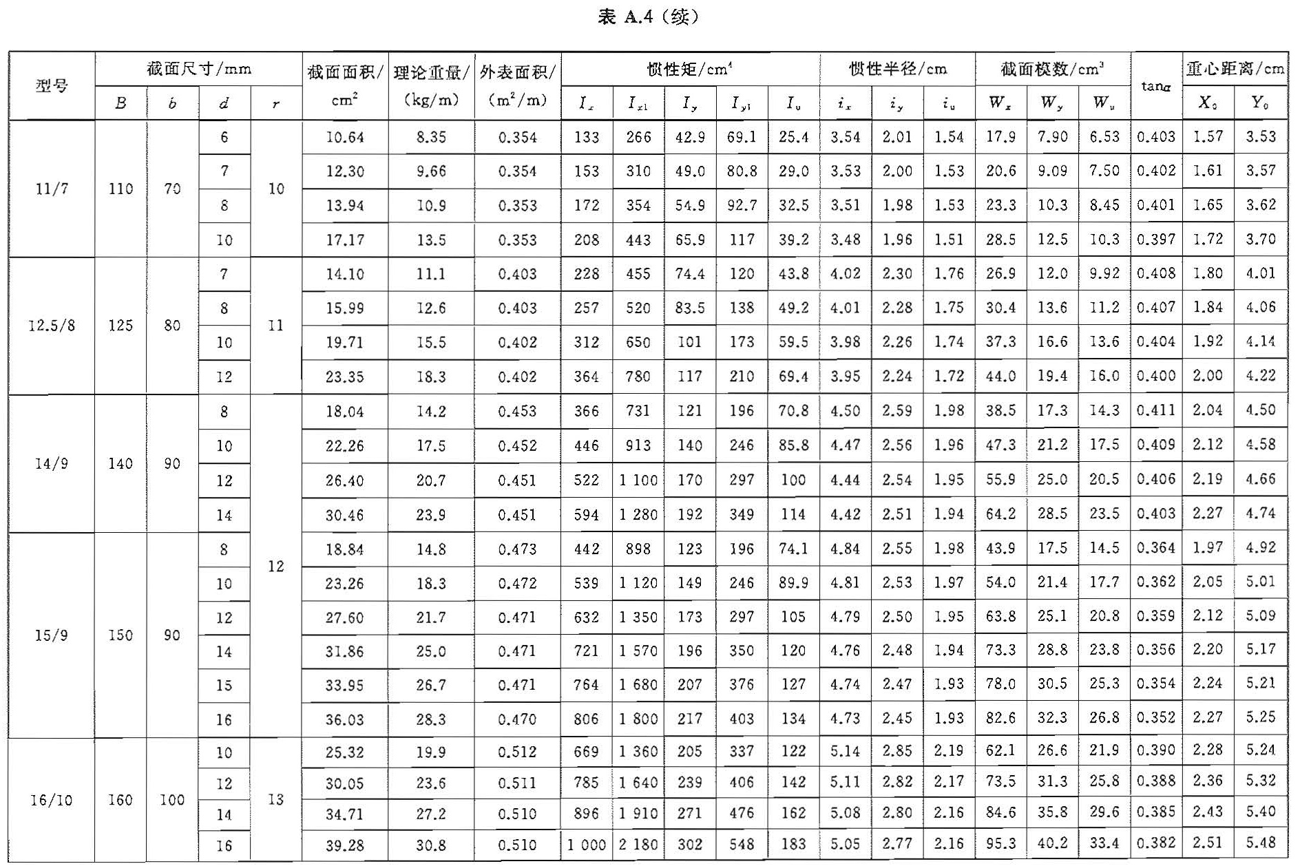 热轧不等边角钢03